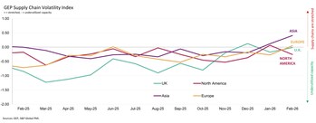 GEP Global Supply Chain Volatility Index March 2026 All Regions