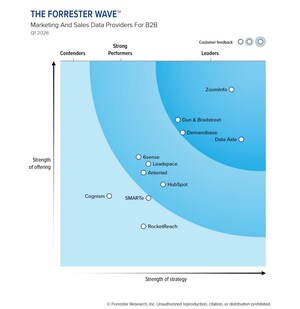 Data Axle Named a Leader in Independent B2B Data Provider Evaluation