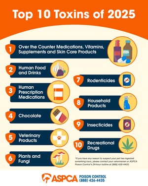 Majority of America's Pet Owners Unprepared for Costly Medical Emergencies, New ASPCA Report Warns