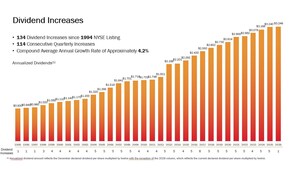 134TH COMMON STOCK MONTHLY DIVIDEND INCREASE DECLARED BY REALTY INCOME