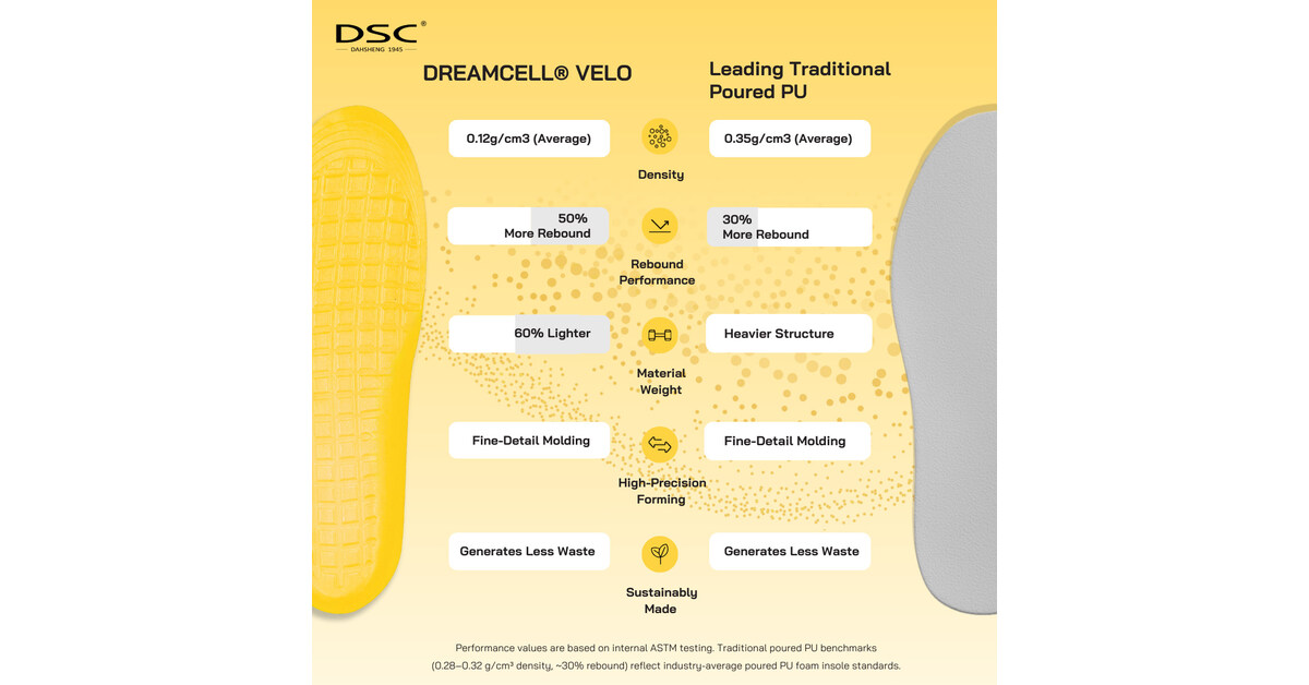 DREAMCELL® VELO is Clear Disrupter in Performance Categories