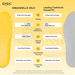 DREAMCELL® VELO is Clear Disrupter in Performance Categories