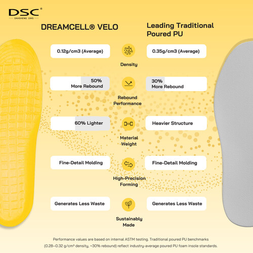 DSC releases new technical data supporting DREAMCELL VELO as a clear leader in the performance category for a poured PU insole, reclaiming its place in elite running and court sports.