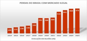 Mercado ilegal bate recorde e impõe ao Brasil prejuízo de quase meio trilhão