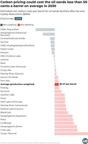 Data show stronger industrial carbon pricing would cost oil sands producers just a Timbit a barrel in 2030 on average