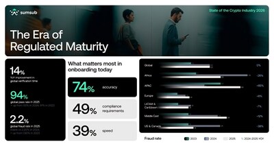 Sumsub’s fourth annual State of the Crypto Industry report reveals how crypto companies are balancing fraud prevention, regulatory pressure, and user experience as they scale in 2026. (PRNewsfoto/Sumsub) Sumsub’s fourth annual State of the Crypto Industry report reveals how crypto companies are balancing fraud prevention, regulatory pressure, and user experience as they scale in 2026. (PRNewsfoto/Sumsub)
