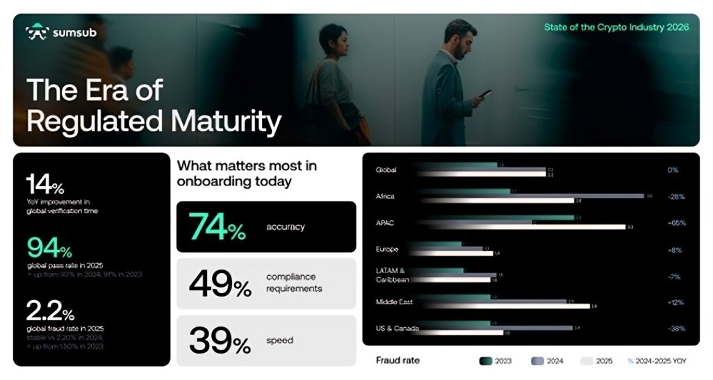No 'Growth At All Costs': 74% Of Crypto Providers Choose Verification Accuracy Over Speed - New Sumsub Report