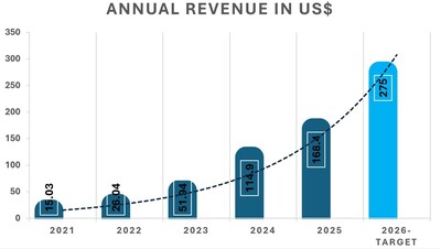 NextVision’s annual revenues (US$ m) between 2021 and 2026 target