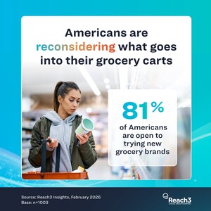 81% of Americans Open to Trying New Grocery Brands, Reach3 Insights Study Finds