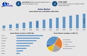 Global Anime Market size to Hit $66.7 Billion by 2032, Reveals New Maximize Market Research Analysis