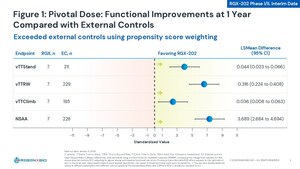 REGENXBIO REPORTS NEW POSITIVE INTERIM DATA FROM PHASE I/II AFFINITY DUCHENNE® TRIAL OF RGX-202