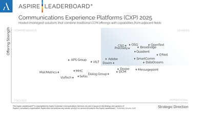 DataOceans positioned as a Leader in the Communications Experience Platform (CXP) segment of the Aspire Leaderboard™, which includes hosted solutions that combine customer communications capabilities with digital experience functions.