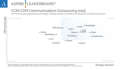 DataOceans Maintains Leader Position on the Aspire Leaderboard in Communications Outsourcing and CXP