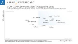 DataOceans Maintains Leader Position on the Aspire Leaderboard in Communications Outsourcing and CXP