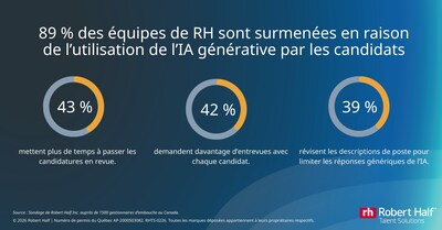 89 % des équipes de RH sont surmenées en raison de l’utilisation de l’IA générative par les candidats (Groupe CNW/Robert Half Canada Inc.)