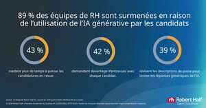 Nouvelle enquête : 61 % des responsables des RH déclarent que les candidatures générées par l'IA ralentissent l'embauche