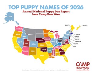 CAMP BOW WOW® REVEALS 2026 TOP PUPPY NAMES IN 5th ANNUAL NATIONAL PUPPY DAY REPORT