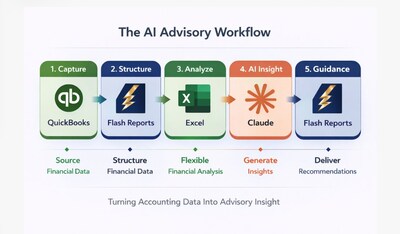 Finatical Advisory Workflow