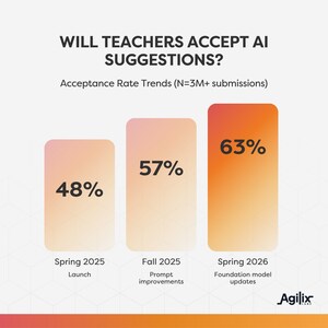 BusyBee Reaches 3 Million K-12 Submissions as AI Grading Expands to PDFs, Images, and Visual Content