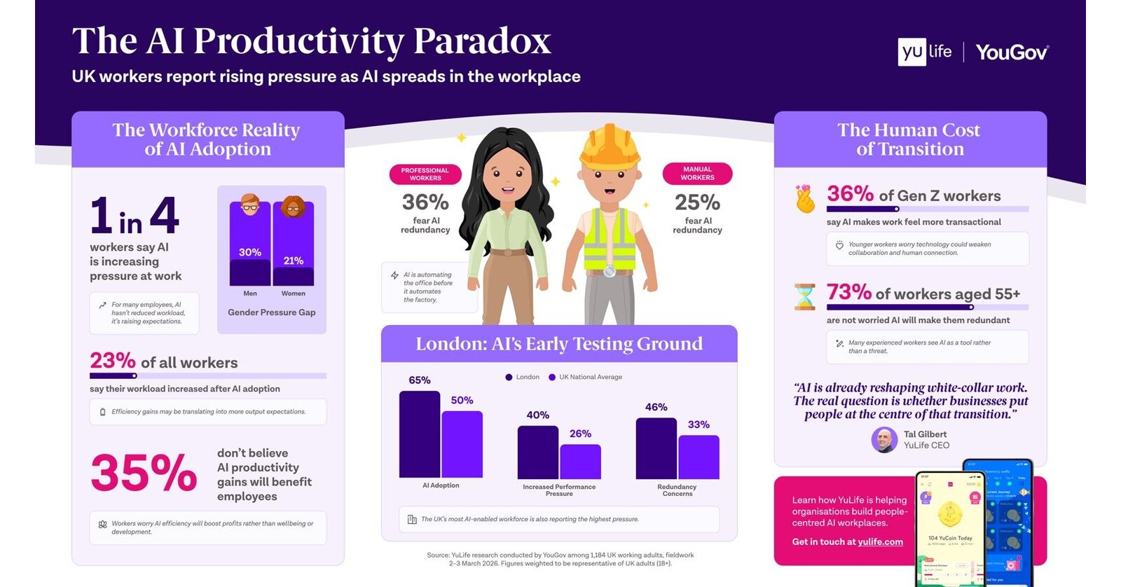 The AI Productivity Paradox: YuLife Research Finds AI Driving Rising Pressure in UK Workplaces