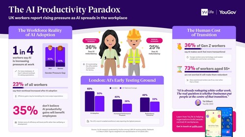 Research by YuLife and YouGov highlights the “AI Productivity Paradox”, showing many UK workers feel increased pressure as AI adoption grows Research by YuLife and YouGov highlights the “AI Productivity Paradox”, showing many UK workers feel increased pressure as AI adoption grows