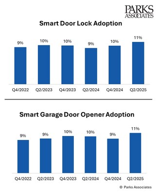 Smart Lock and Garage <em>Door</em> Opener Adoption Shows Signs of Growth as Access Control Integrates With Home Security Ecosystems, According to New Research From Parks Associates