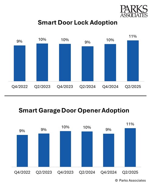 Parks Associates: Smart Door Lock Adoption
