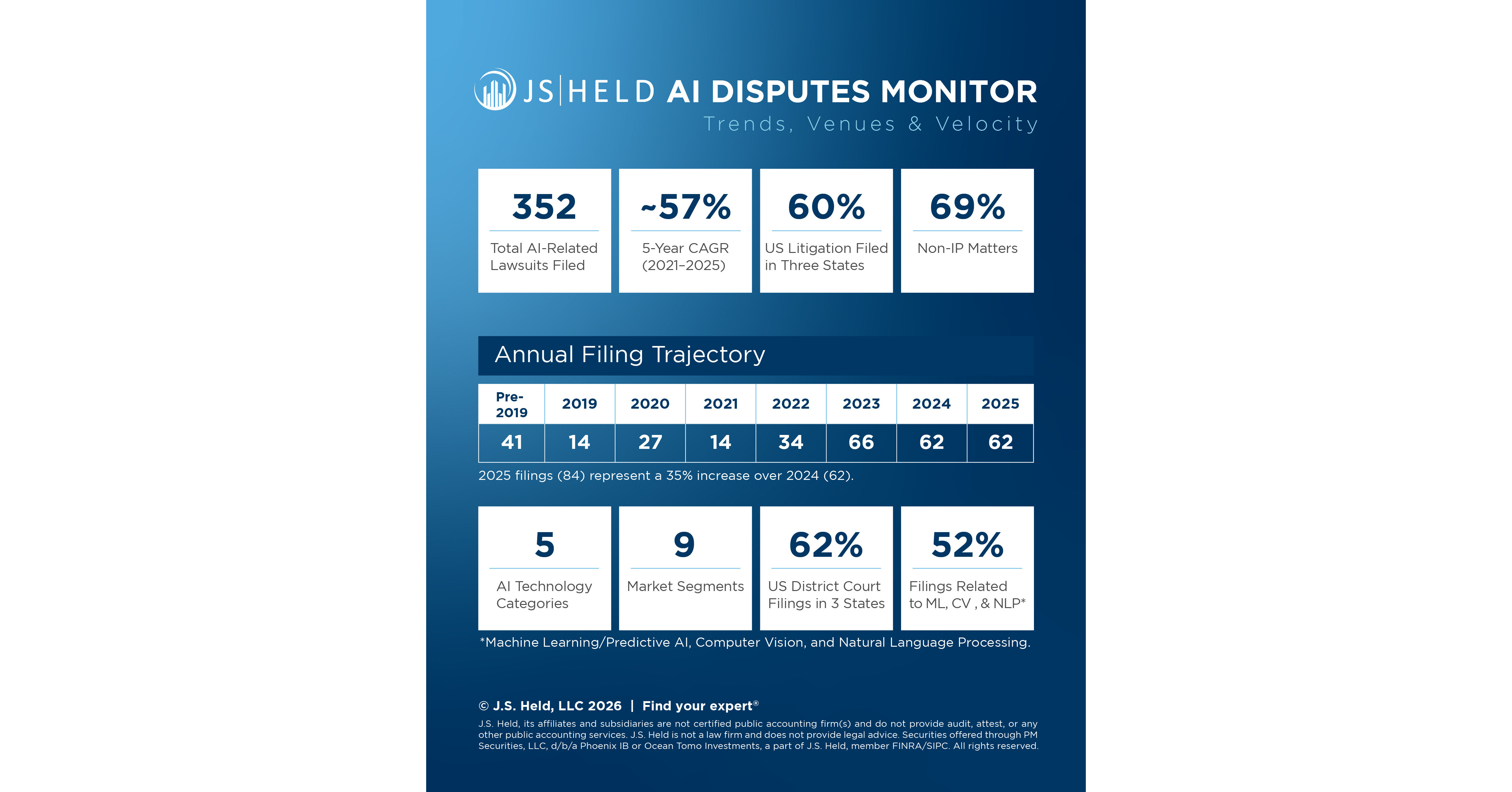 J.S. Held lanceert AI Disputes Monitor om het snel groeiende landschap van AI-gerelateerde rechtszaken te volgen