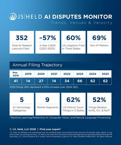 The J.S. Held AI Disputes Monitor, a dashboard resource designed to equip outside counsel, in-house legal teams, and risk professionals with actionable intelligence on AI-related litigation. Drawing from independent, publicly accessible data and enriched by expert analysis, the Monitor offers a structured view of case developments across AI technologies, market segments, and jurisdictions.
Explore and download The Monitor here:  https://oceantomo.com/js-held-ai-disputes-monitor/download/.