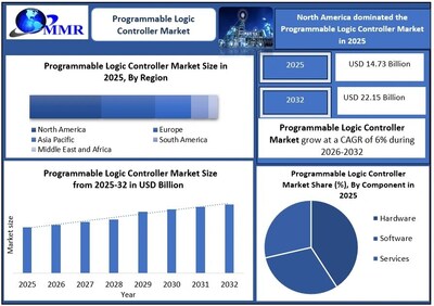 Programmable Logic Controller Market
