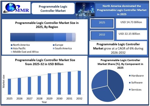 Programmable Logic Controller Market Programmable Logic Controller Market