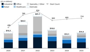 Sale Leaseback Market Gains Momentum in 2025 as M&amp;A Activity Returns