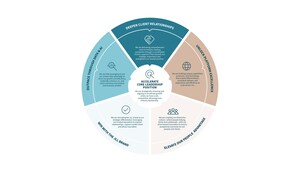 JLL introduces Accelerate 2030 Strategy and long-term Financial Targets