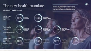 THE WEIGHT LOSS RESET: NEW SURVEY FINDS AMERICANS SHIFTING FROM "BEACH BODY" GOALS TO METABOLIC HEALTH, RESHAPING SNACKS, AT-HOME MEALS, AND GLP-1 ADOPTION