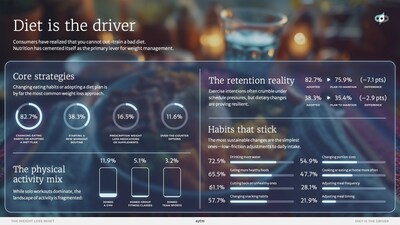 The myth that you can out-train a poor diet is fading.