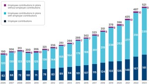 More Employers Than Ever Are Contributing to Workers' 401(k) Plans