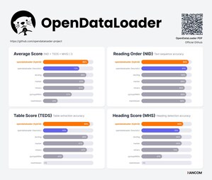 Hancom Tops Open-Source PDF Benchmarks with OpenDataLoader PDF v2.0