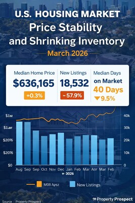prweb.com - Property Prospect - Property Prospect: U.S. Housing Market Shows Price Stability While New Listings Drop 57.9% as Inventory Tightens