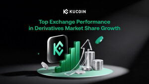 KuCoin Jadi Salah Satu Bursa Kripto dengan Pertumbuhan Pangsa Pasar Derivatif Teratas pada Februari: Data CoinDesk