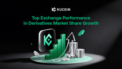 KuCoin nằm trong nhóm sàn giao dịch có mức tăng trưởng thị phần phái sinh cao nhất trong tháng 2: Dữ liệu từ CoinDesk Data