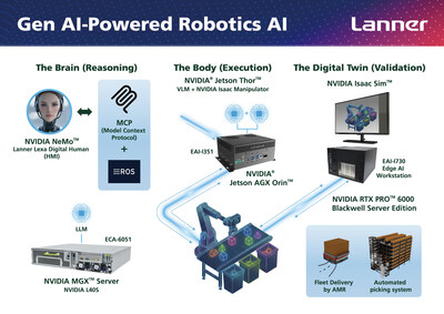 Lanner will showcase an Gen AI-powered robotic workflow connecting LLM reasoning, robotic execution, and digital twin simulation using NVIDIA MGX servers, Jetson Thor, and Isaac Sim.
