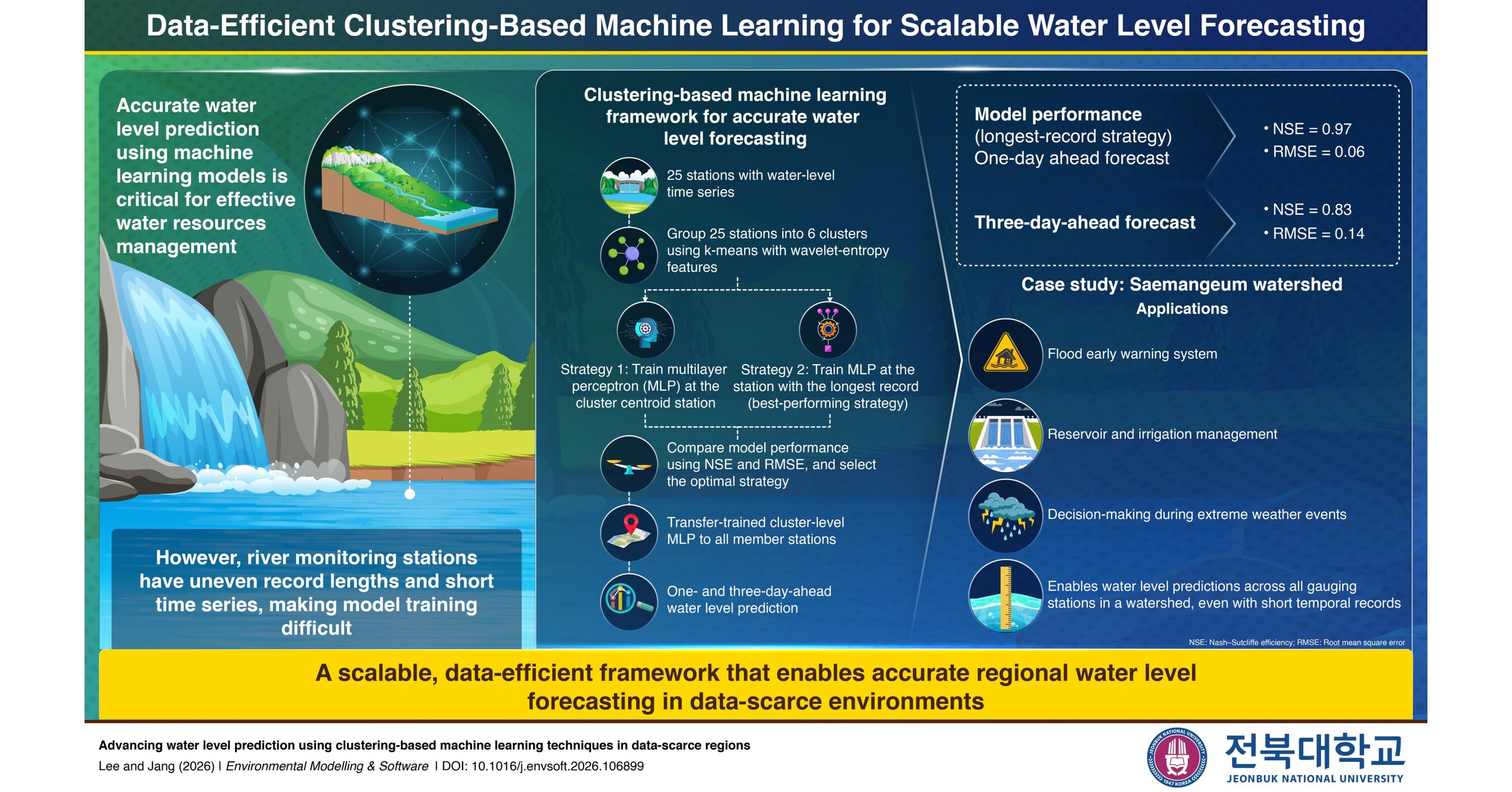 Jeonbuk National University Researchers Develop Clustering-Based Framework for Water Level Forecasting