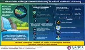 Jeonbuk National University Researchers Develop Clustering-Based Framework for Water Level Forecasting