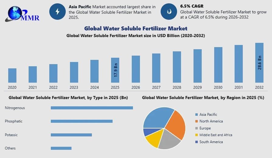 Water Soluble Fertilizer Market size to Reach USD 28.6 Billion by 2032, Shows Maximize Market Research Analysis