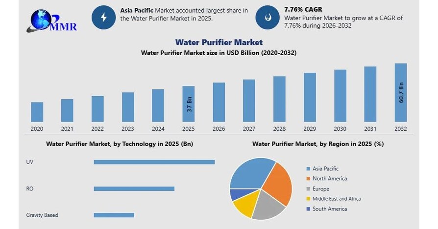 Water Purifier Market to Reach USD 60.7 Billion by 2032, Exclusive Report by Maximize Market Research