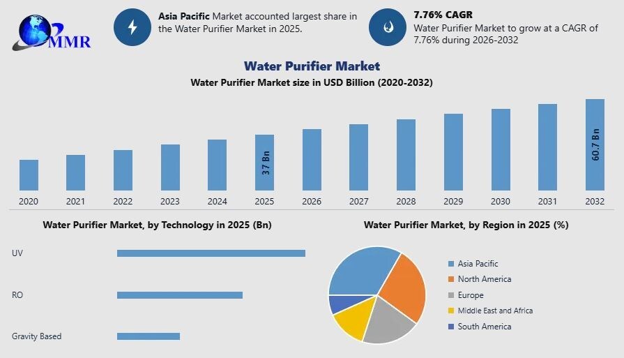 Water Purifier Market to Reach USD 60.7 Billion by 2032, Exclusive Report by Maximize Market Research