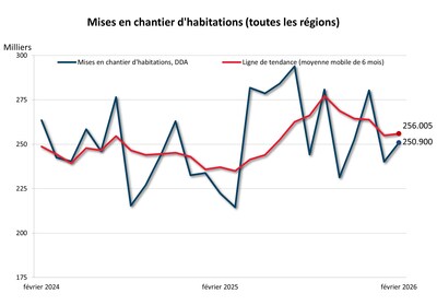 Mises en chantier d'habitations en février 2026
