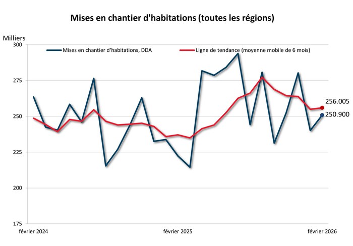 Mises en chantier d'habitations (toutes les régions) (Groupe CNW/Société canadienne d'hypothèques et de logement (SCHL))