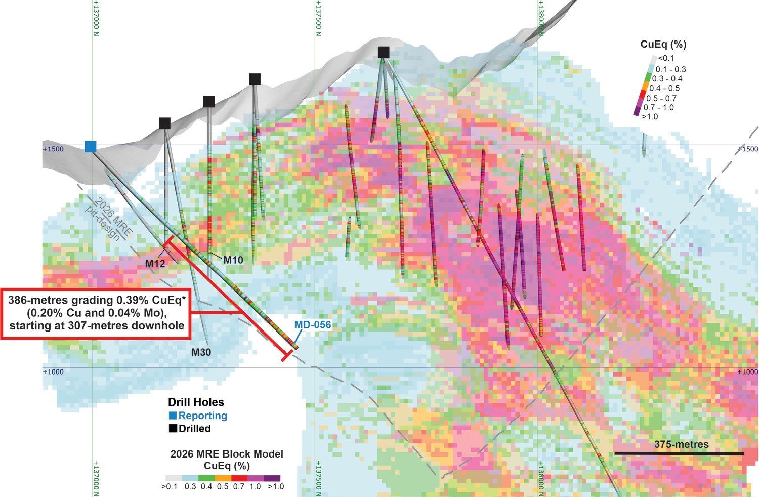 Figure 3. Cross-section along the hole MD-056 and past holes mentioned in this release, with a section width of 100 metres, showing the 2026 MRE block model and the Cu and Mo grade intercepted. (CNW Group/COPPER GIANT RESOURCES CORP.) Figure 3. Cross-section along the hole MD-056 and past holes mentioned in this release, with a section width of 100 metres, showing the 2026 MRE block model and the Cu and Mo grade intercepted. (CNW Group/COPPER GIANT RESOURCES CORP.)