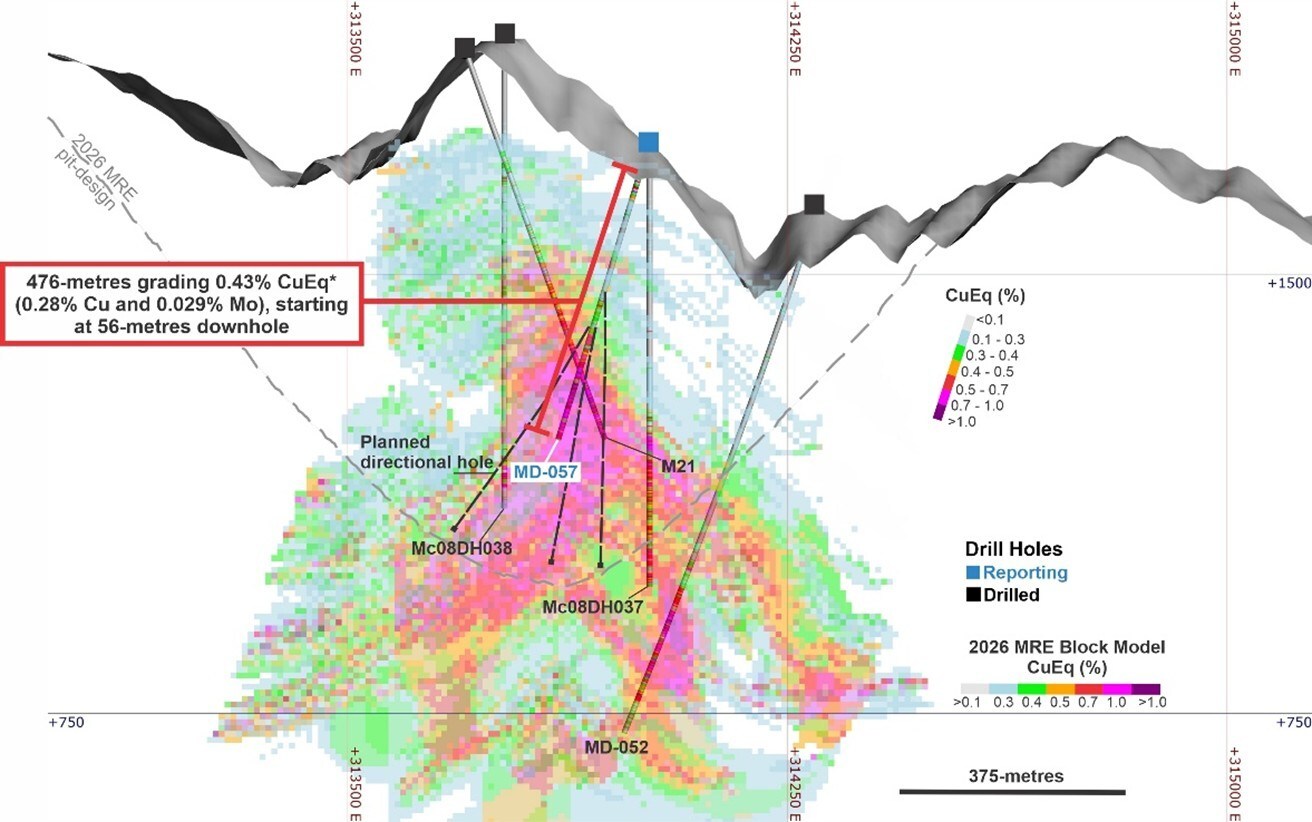Figure 5. Cross-section along the hole MD-057 and planned daughter holes with a section width of 100-metres, showing the 2026 MRE block model and the Cu and Mo grade intercepted. (CNW Group/COPPER GIANT RESOURCES CORP.) Figure 5. Cross-section along the hole MD-057 and planned daughter holes with a section width of 100-metres, showing the 2026 MRE block model and the Cu and Mo grade intercepted. (CNW Group/COPPER GIANT RESOURCES CORP.)